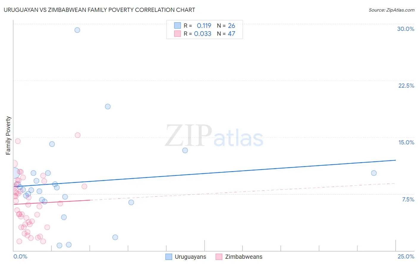 Uruguayan vs Zimbabwean Family Poverty
