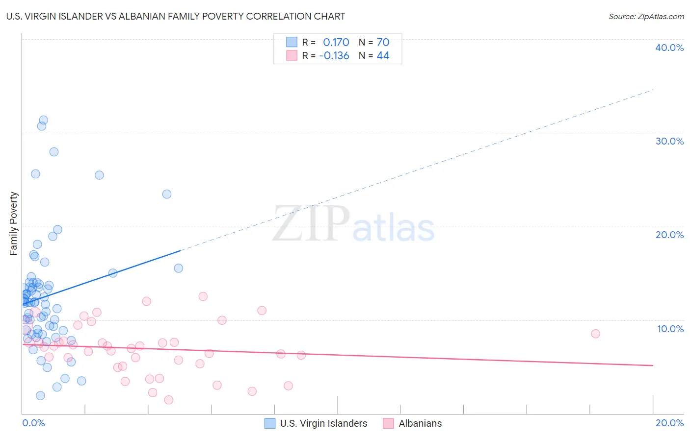 U.S. Virgin Islander vs Albanian Family Poverty