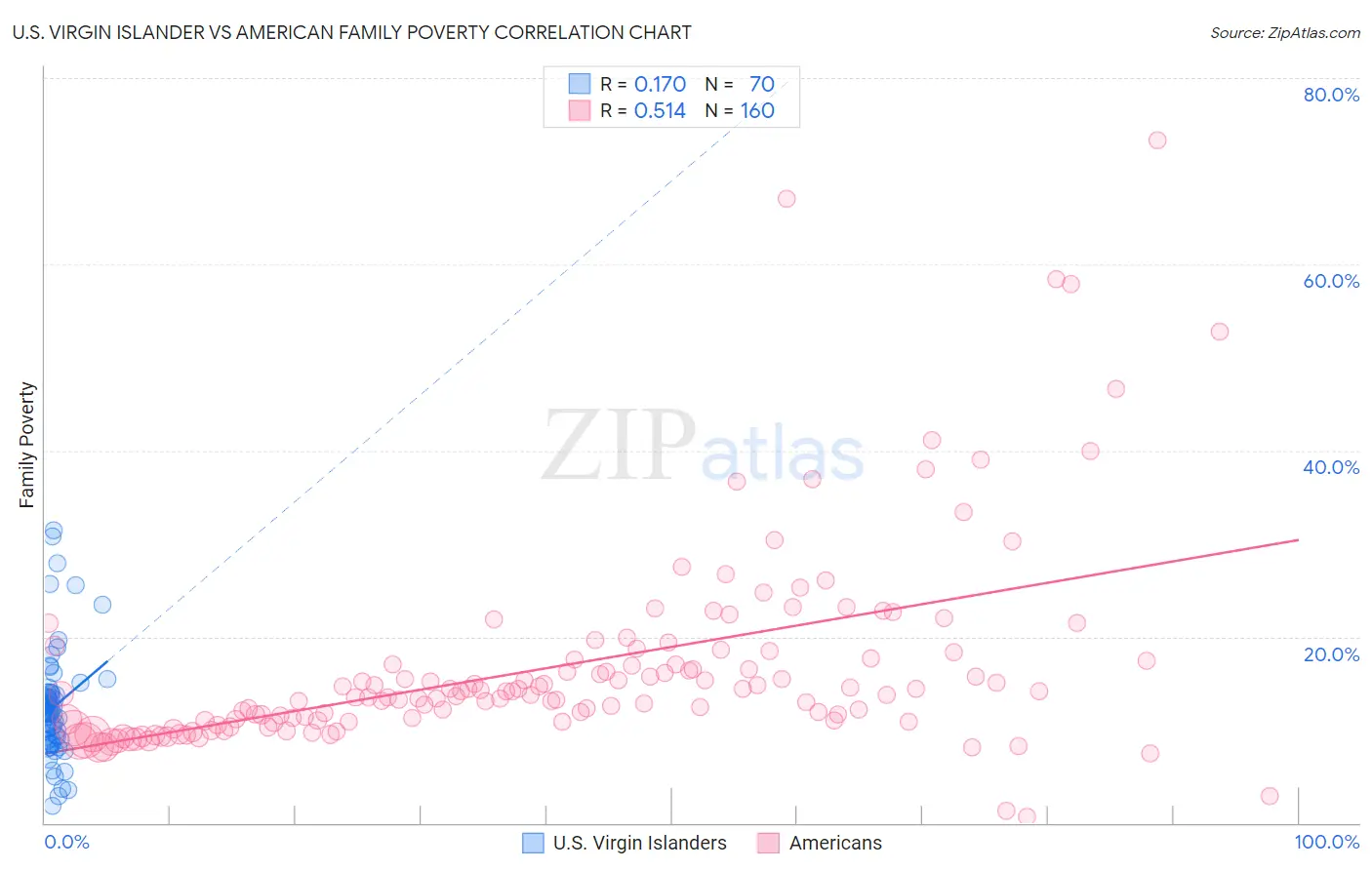 U.S. Virgin Islander vs American Family Poverty
