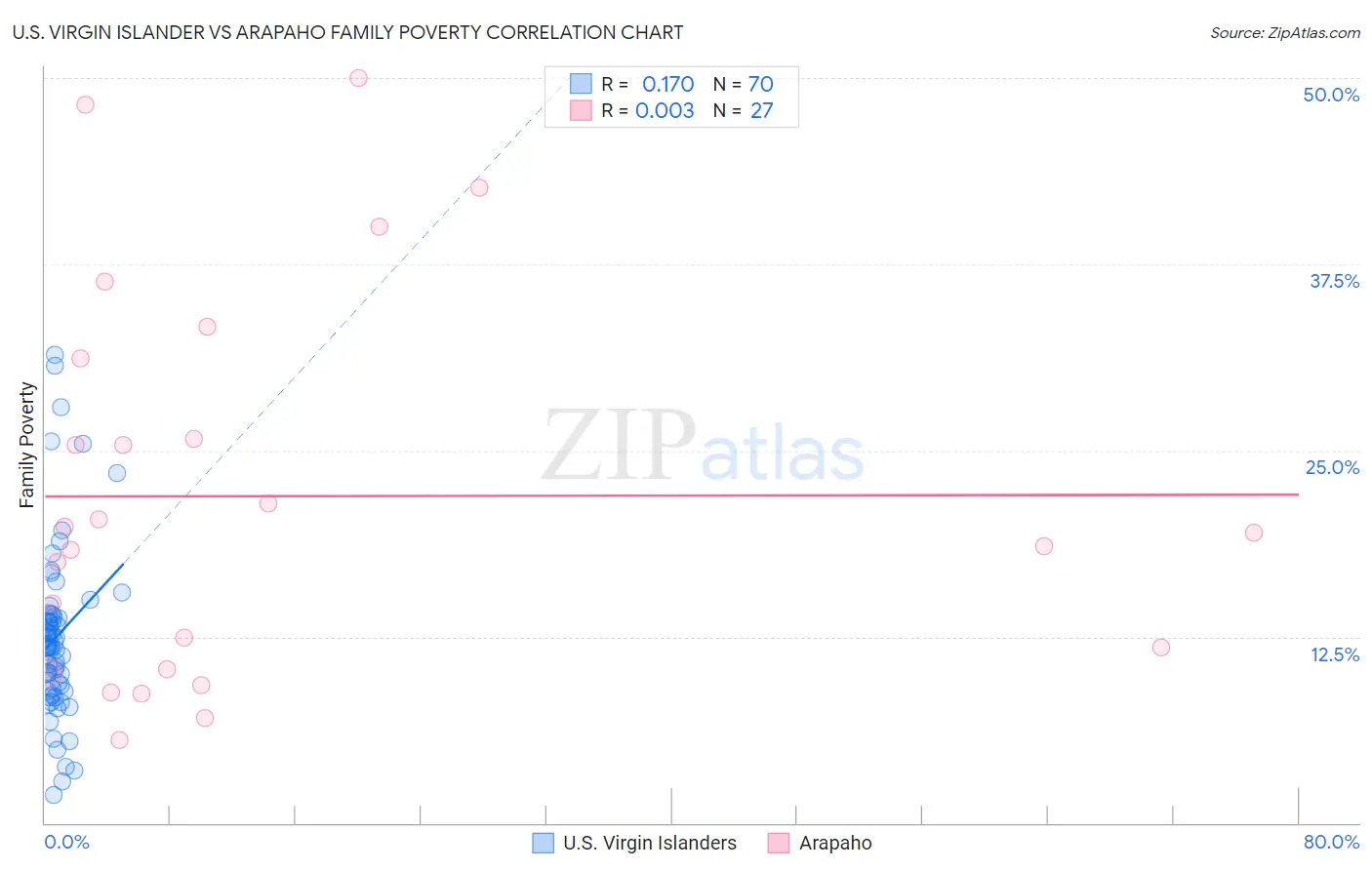 U.S. Virgin Islander vs Arapaho Family Poverty