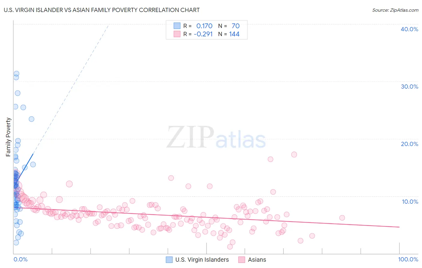 U.S. Virgin Islander vs Asian Family Poverty
