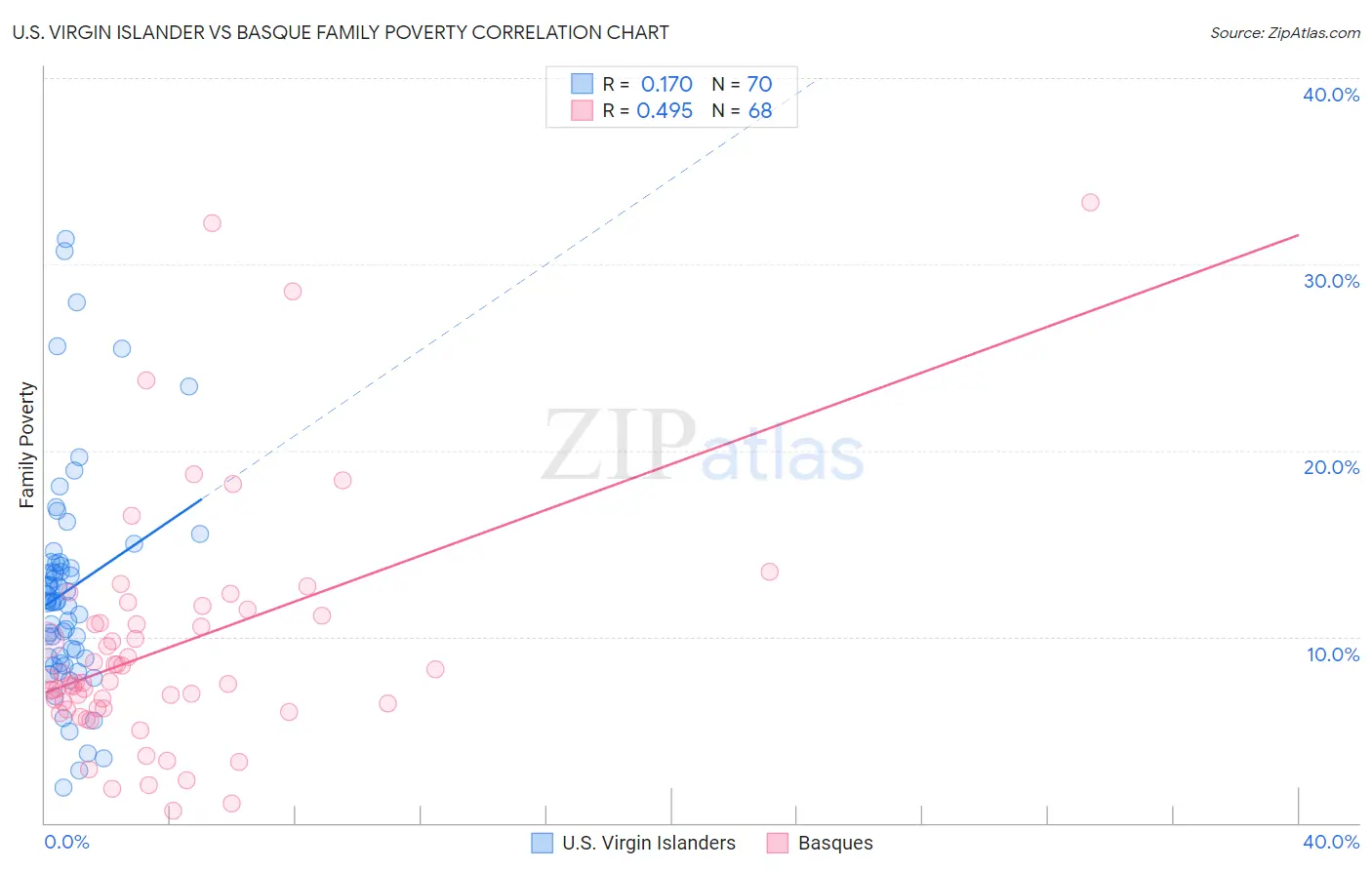 U.S. Virgin Islander vs Basque Family Poverty