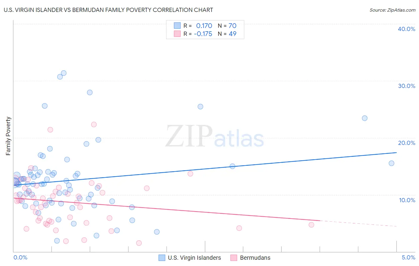 U.S. Virgin Islander vs Bermudan Family Poverty