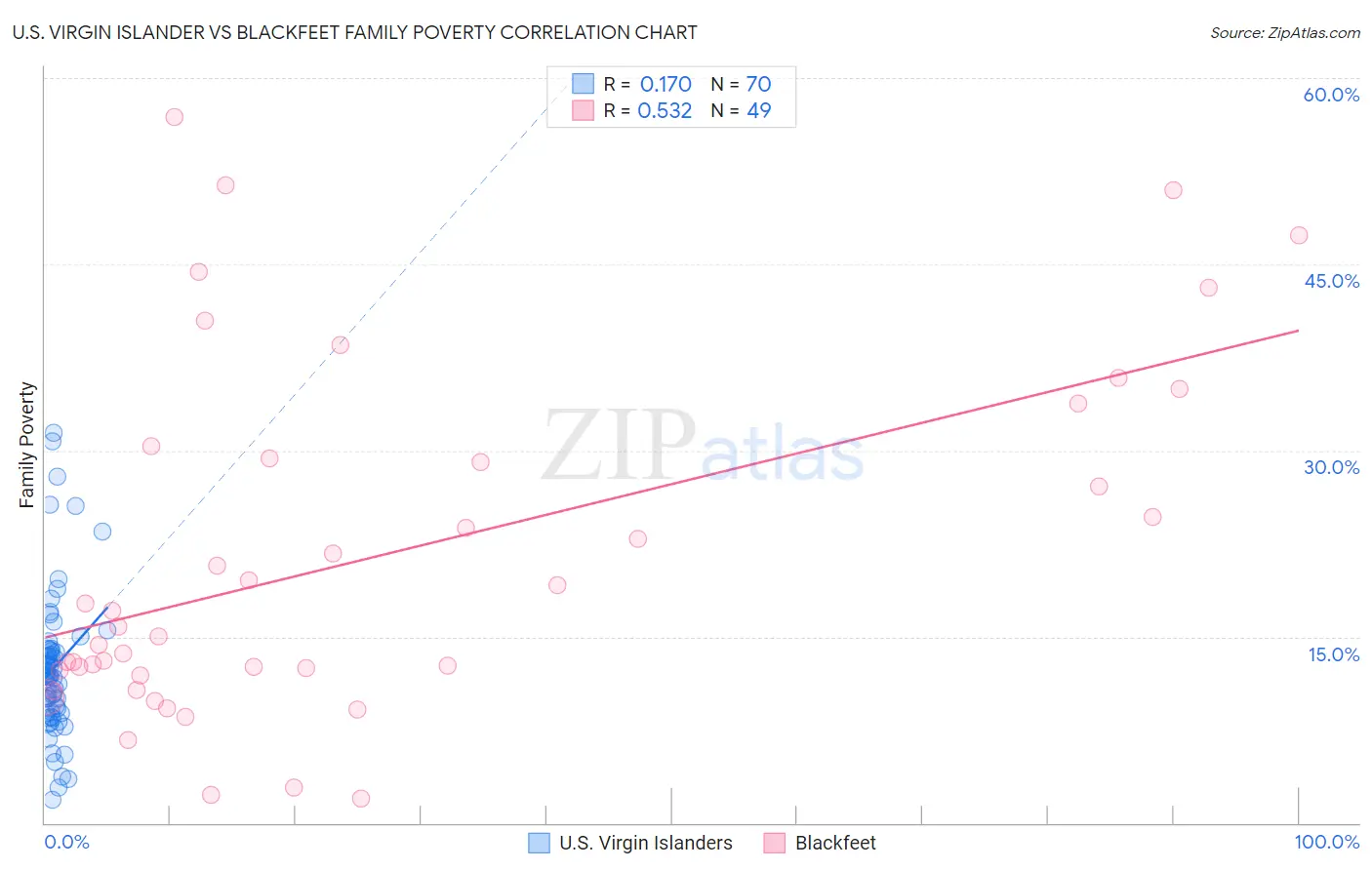 U.S. Virgin Islander vs Blackfeet Family Poverty
