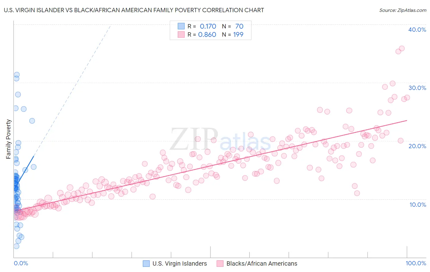 U.S. Virgin Islander vs Black/African American Family Poverty