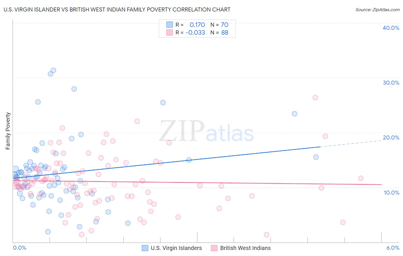 U.S. Virgin Islander vs British West Indian Family Poverty