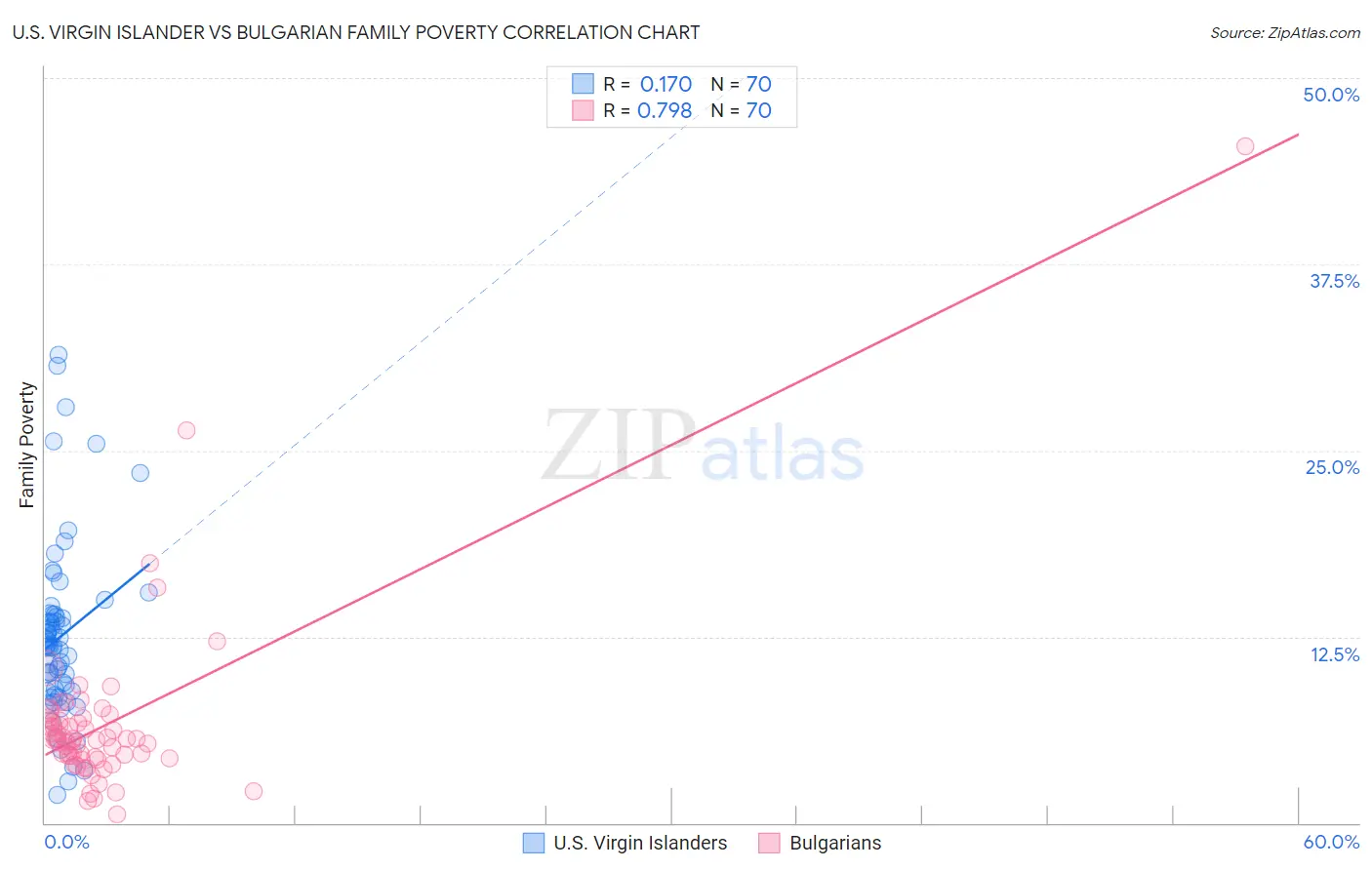 U.S. Virgin Islander vs Bulgarian Family Poverty