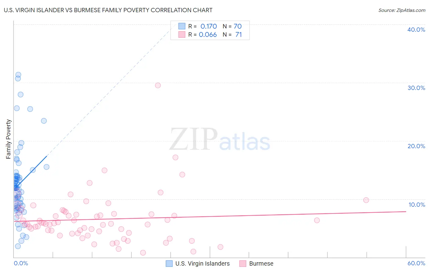 U.S. Virgin Islander vs Burmese Family Poverty