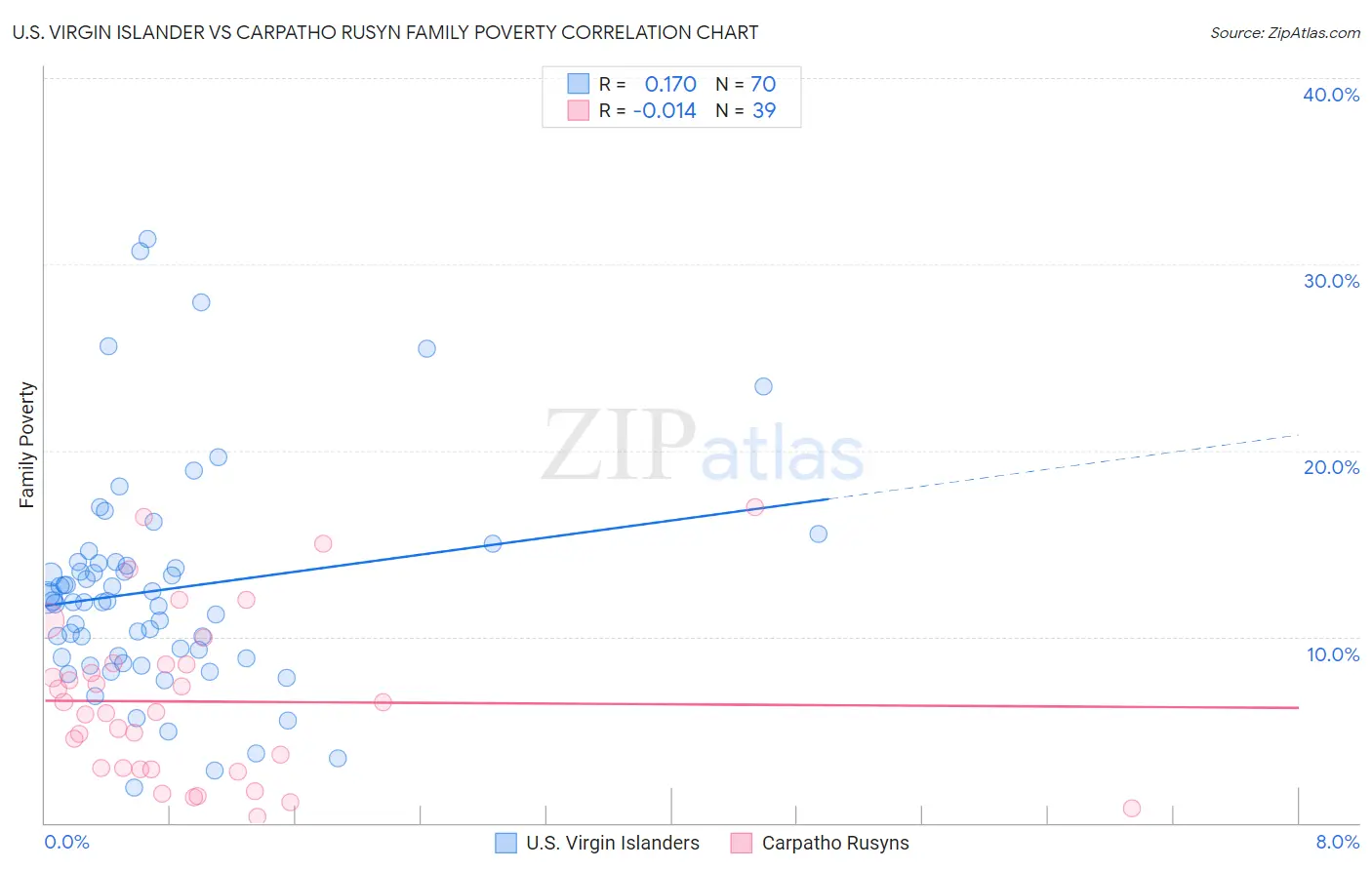 U.S. Virgin Islander vs Carpatho Rusyn Family Poverty