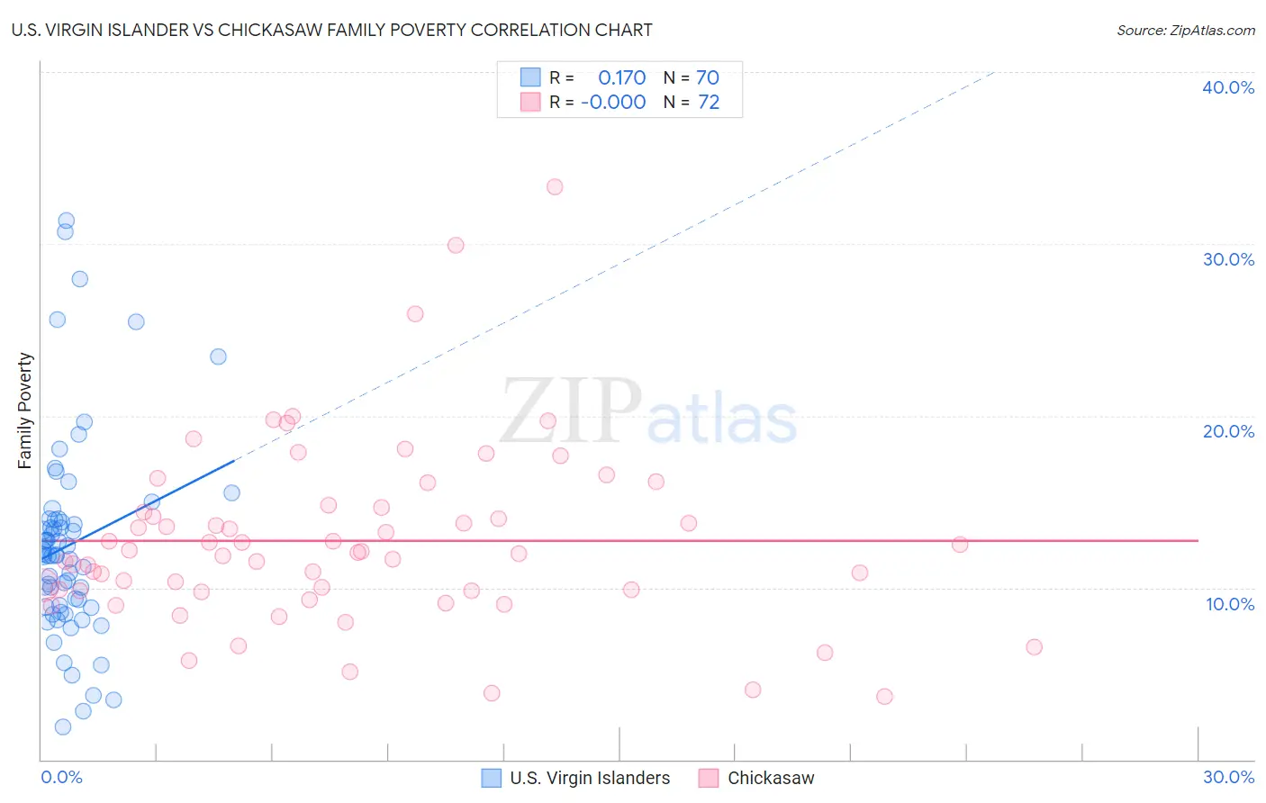 U.S. Virgin Islander vs Chickasaw Family Poverty