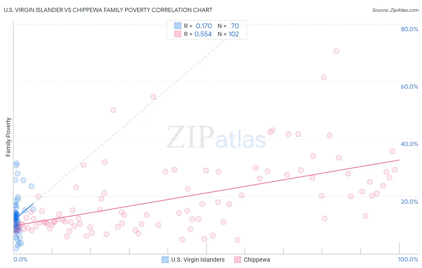 U.S. Virgin Islander vs Chippewa Family Poverty