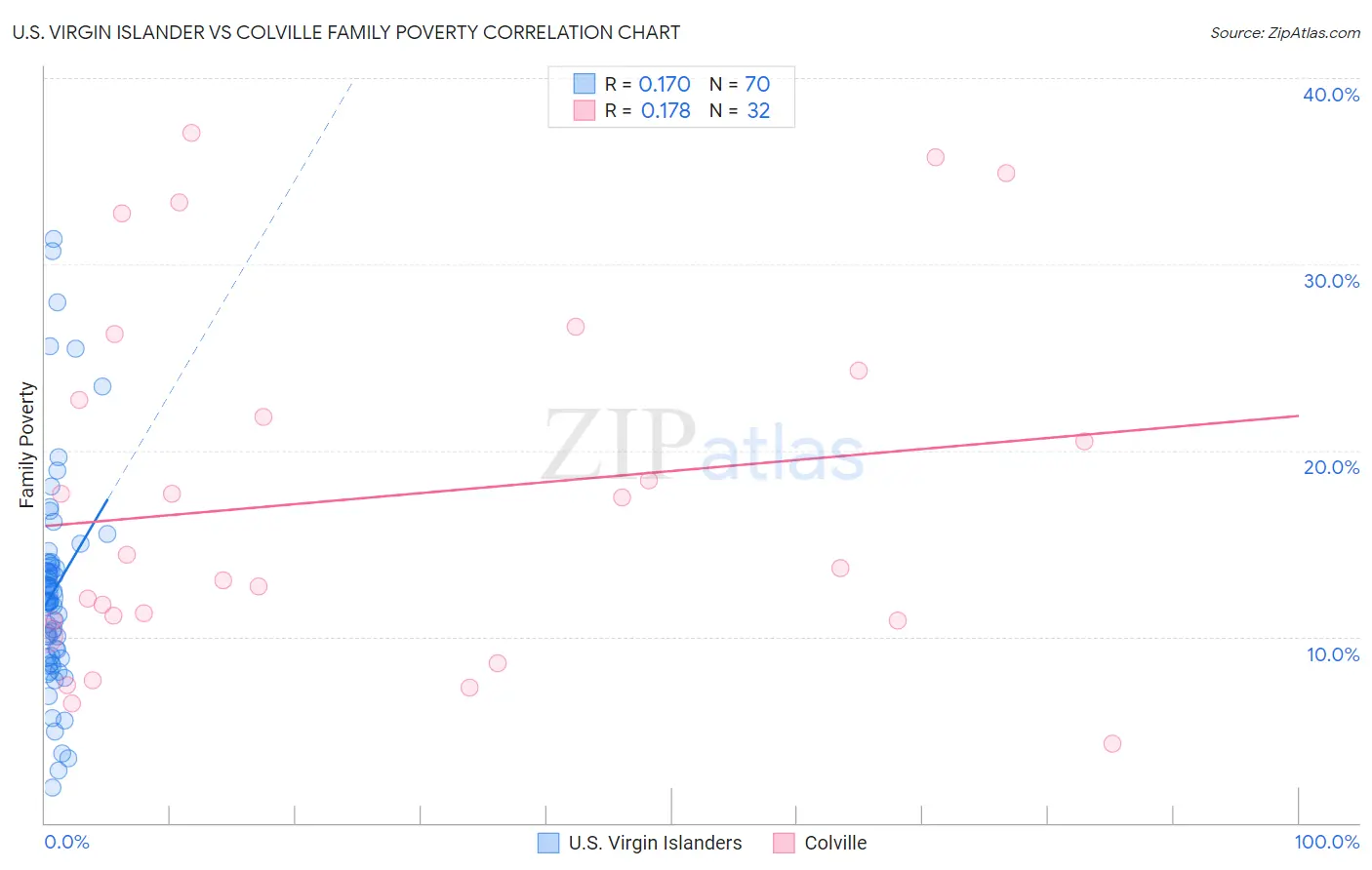 U.S. Virgin Islander vs Colville Family Poverty