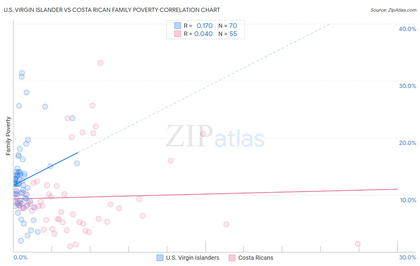 U.S. Virgin Islander vs Costa Rican Family Poverty