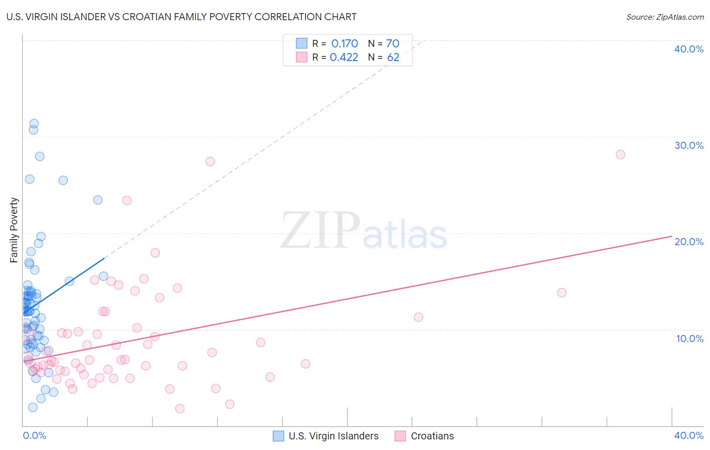 U.S. Virgin Islander vs Croatian Family Poverty