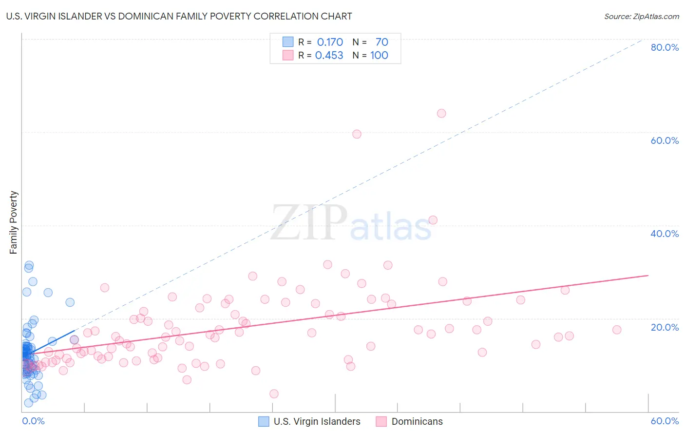 U.S. Virgin Islander vs Dominican Family Poverty