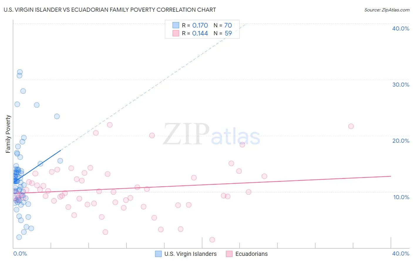 U.S. Virgin Islander vs Ecuadorian Family Poverty