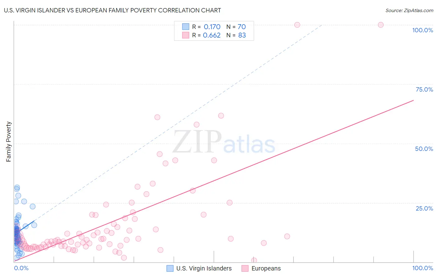 U.S. Virgin Islander vs European Family Poverty