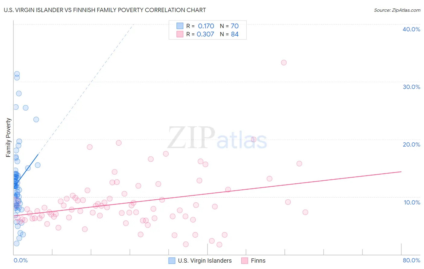 U.S. Virgin Islander vs Finnish Family Poverty