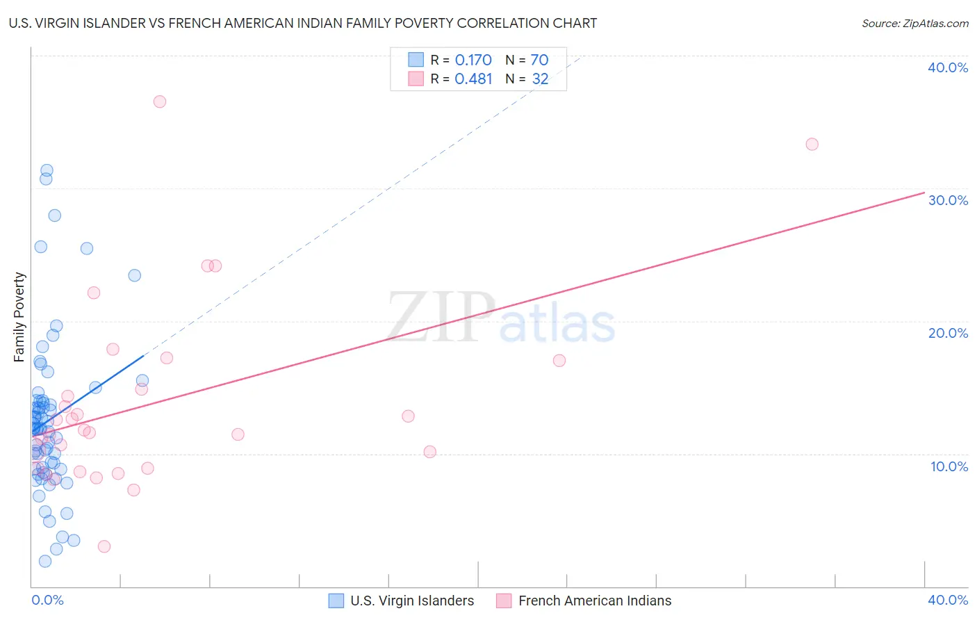 U.S. Virgin Islander vs French American Indian Family Poverty