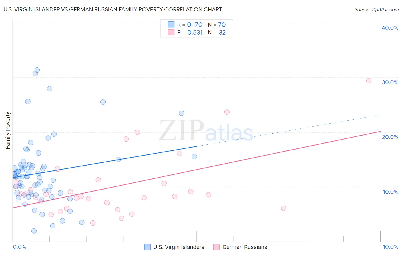 U.S. Virgin Islander vs German Russian Family Poverty