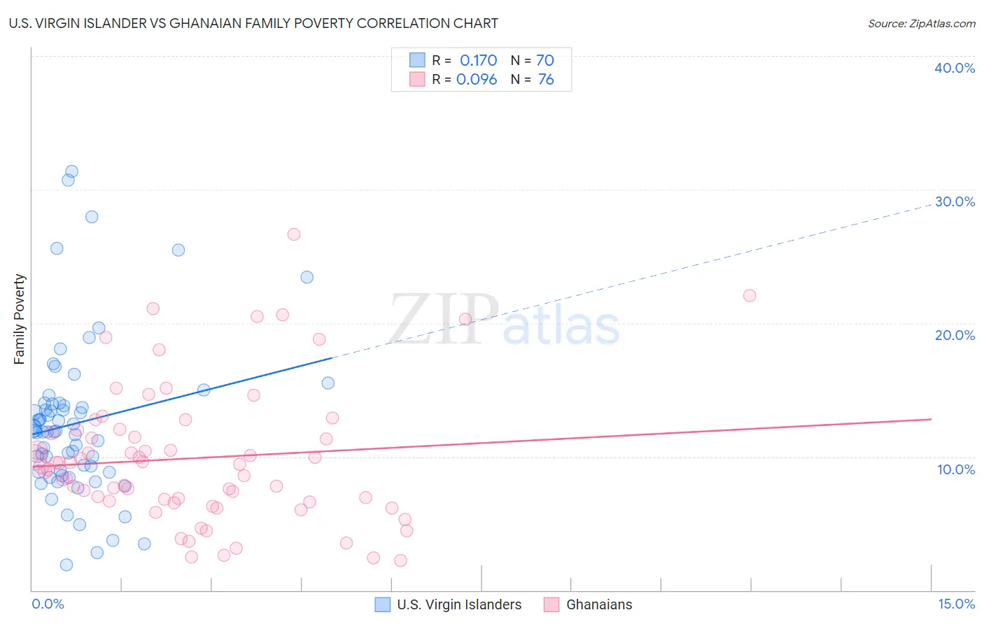 U.S. Virgin Islander vs Ghanaian Family Poverty