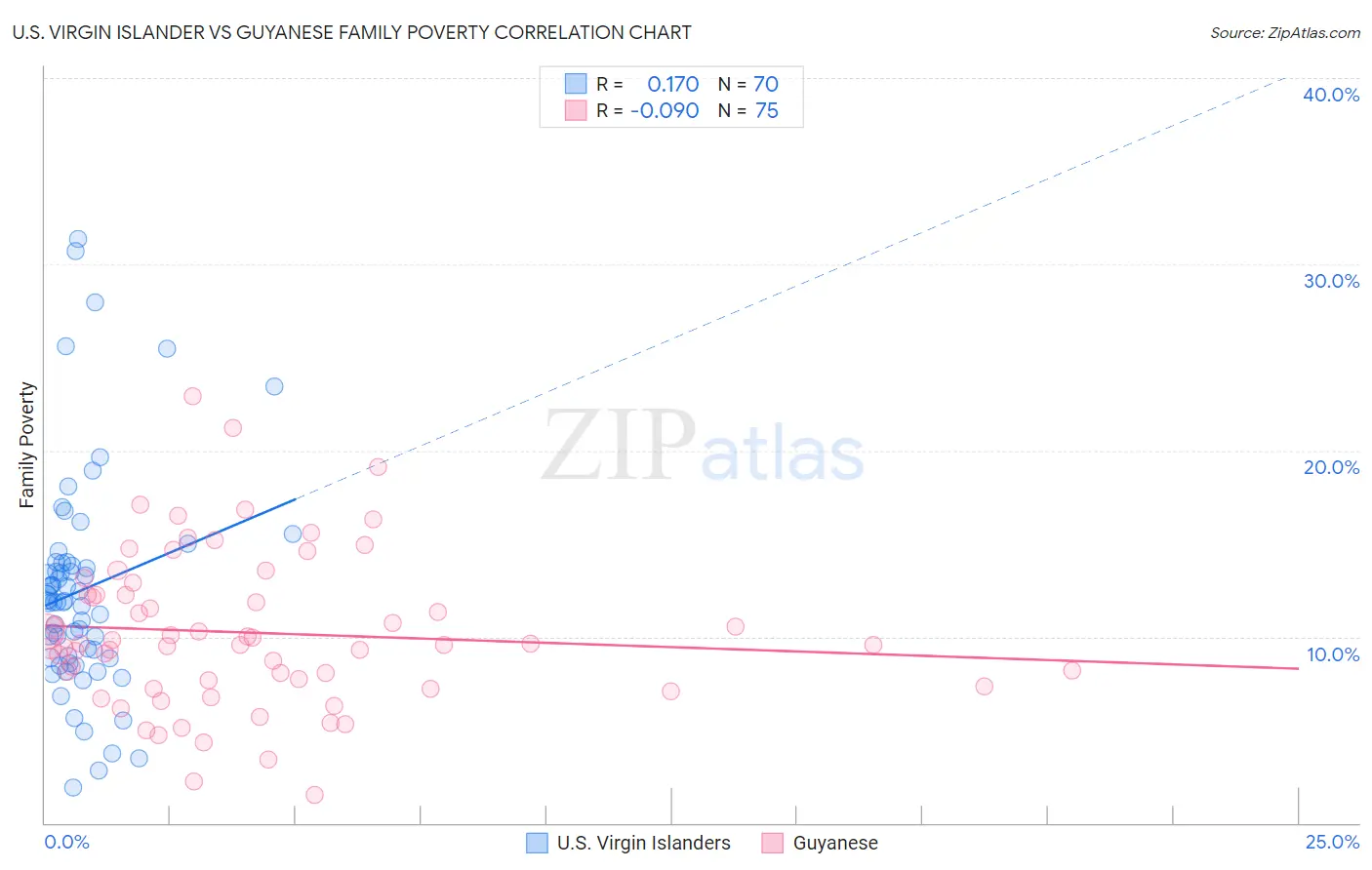 U.S. Virgin Islander vs Guyanese Family Poverty