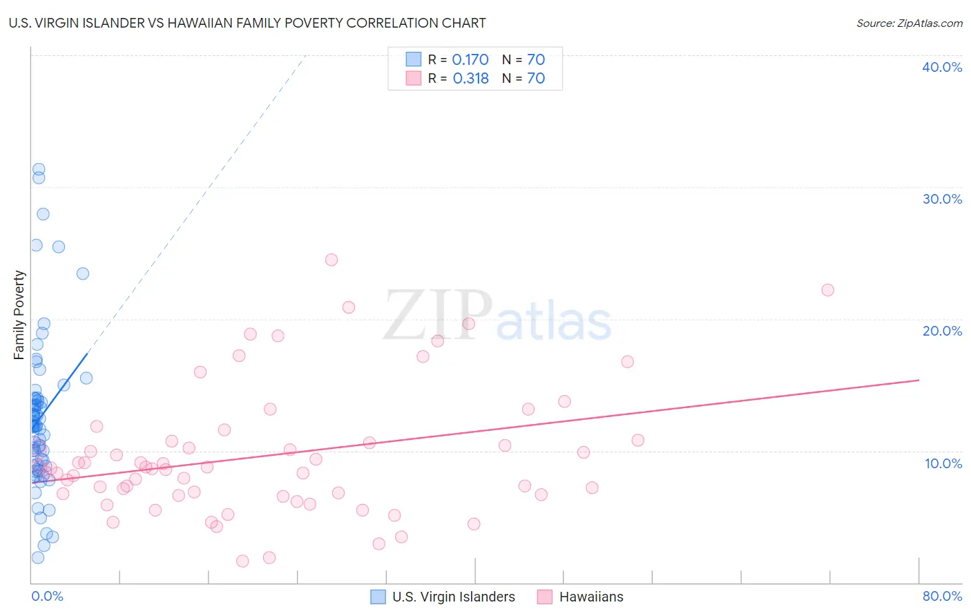 U.S. Virgin Islander vs Hawaiian Family Poverty