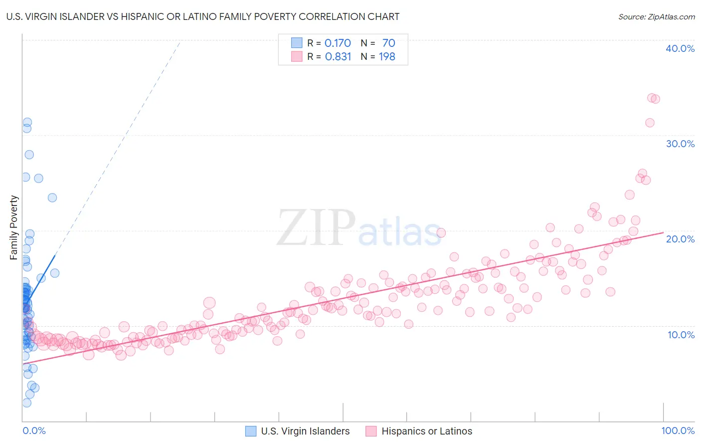 U.S. Virgin Islander vs Hispanic or Latino Family Poverty