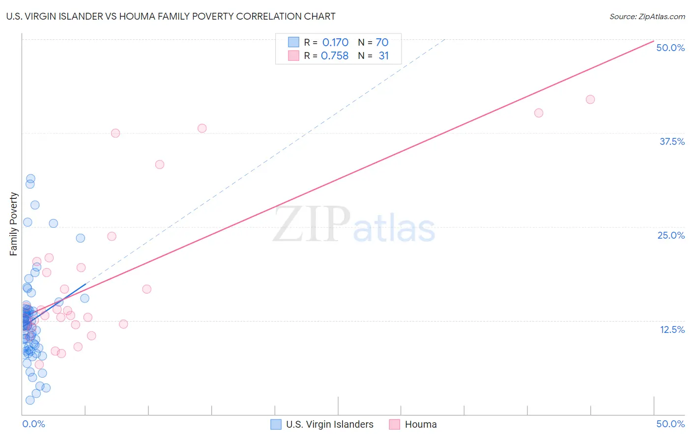 U.S. Virgin Islander vs Houma Family Poverty