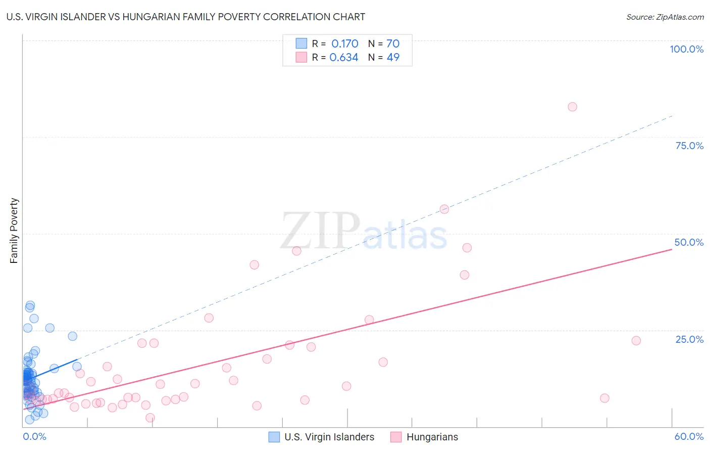 U.S. Virgin Islander vs Hungarian Family Poverty