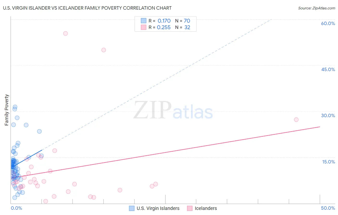 U.S. Virgin Islander vs Icelander Family Poverty