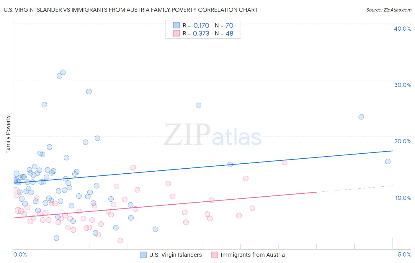 U.S. Virgin Islander vs Immigrants from Austria Family Poverty