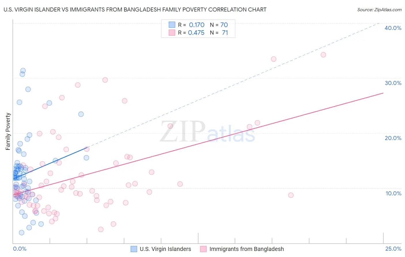 U.S. Virgin Islander vs Immigrants from Bangladesh Family Poverty