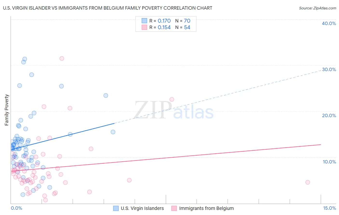 U.S. Virgin Islander vs Immigrants from Belgium Family Poverty