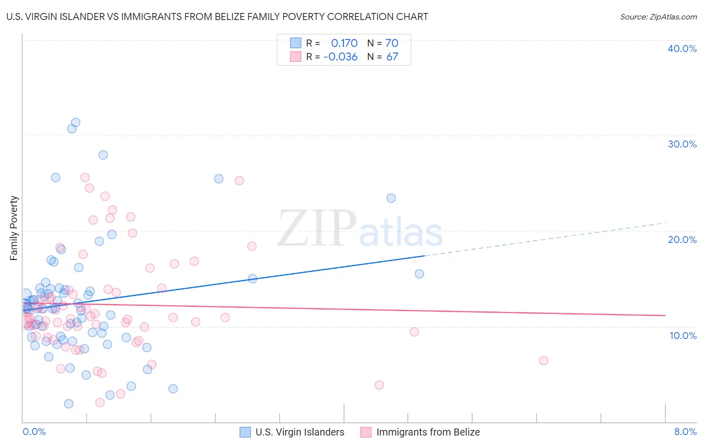 U.S. Virgin Islander vs Immigrants from Belize Family Poverty