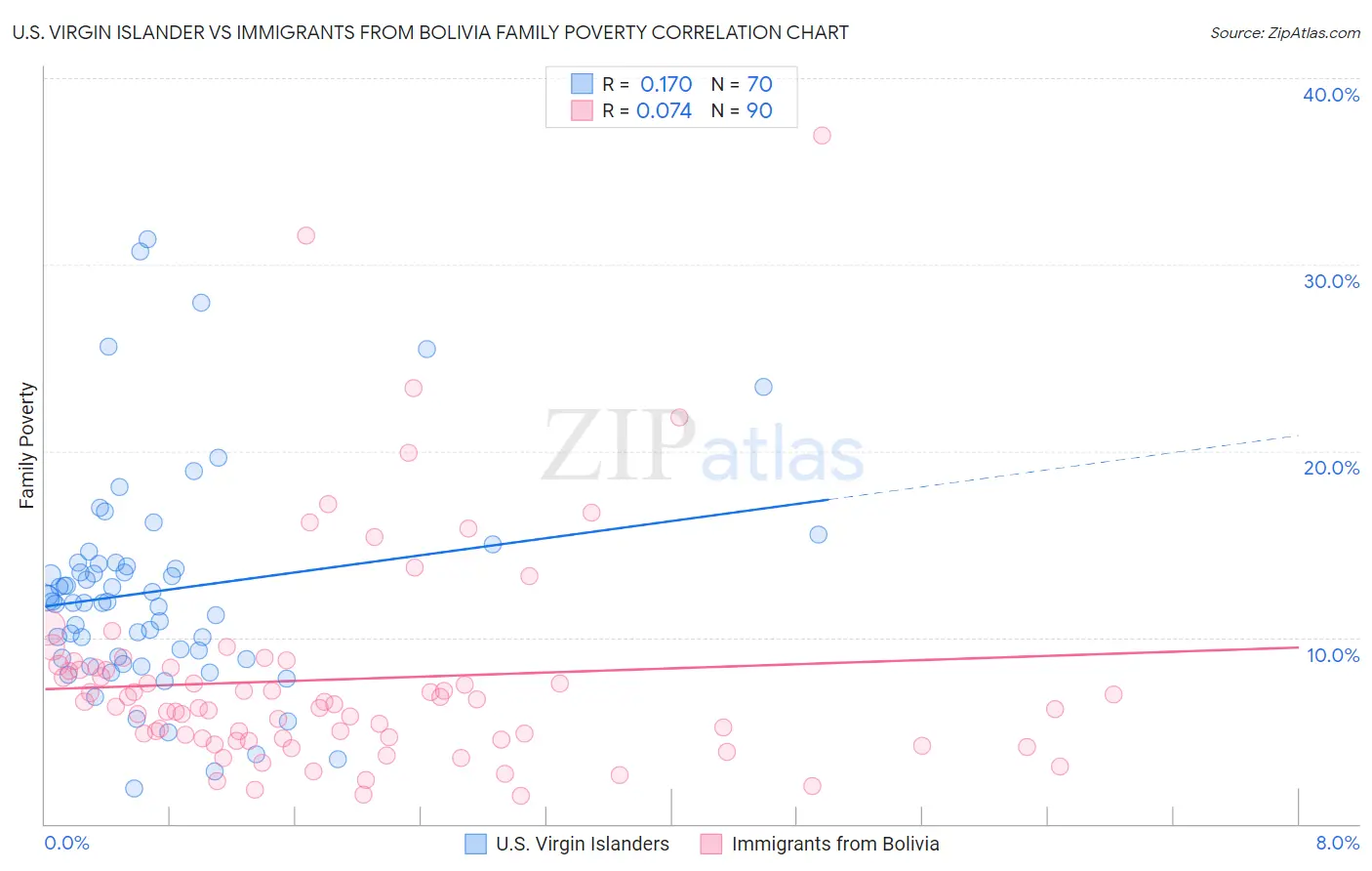 U.S. Virgin Islander vs Immigrants from Bolivia Family Poverty