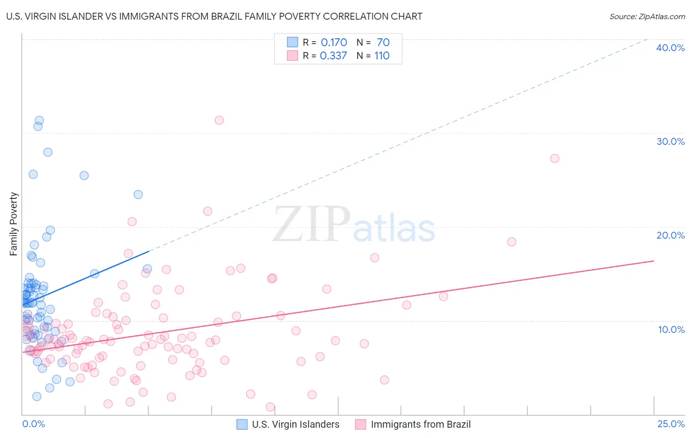 U.S. Virgin Islander vs Immigrants from Brazil Family Poverty