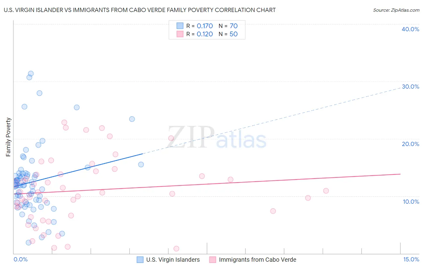 U.S. Virgin Islander vs Immigrants from Cabo Verde Family Poverty