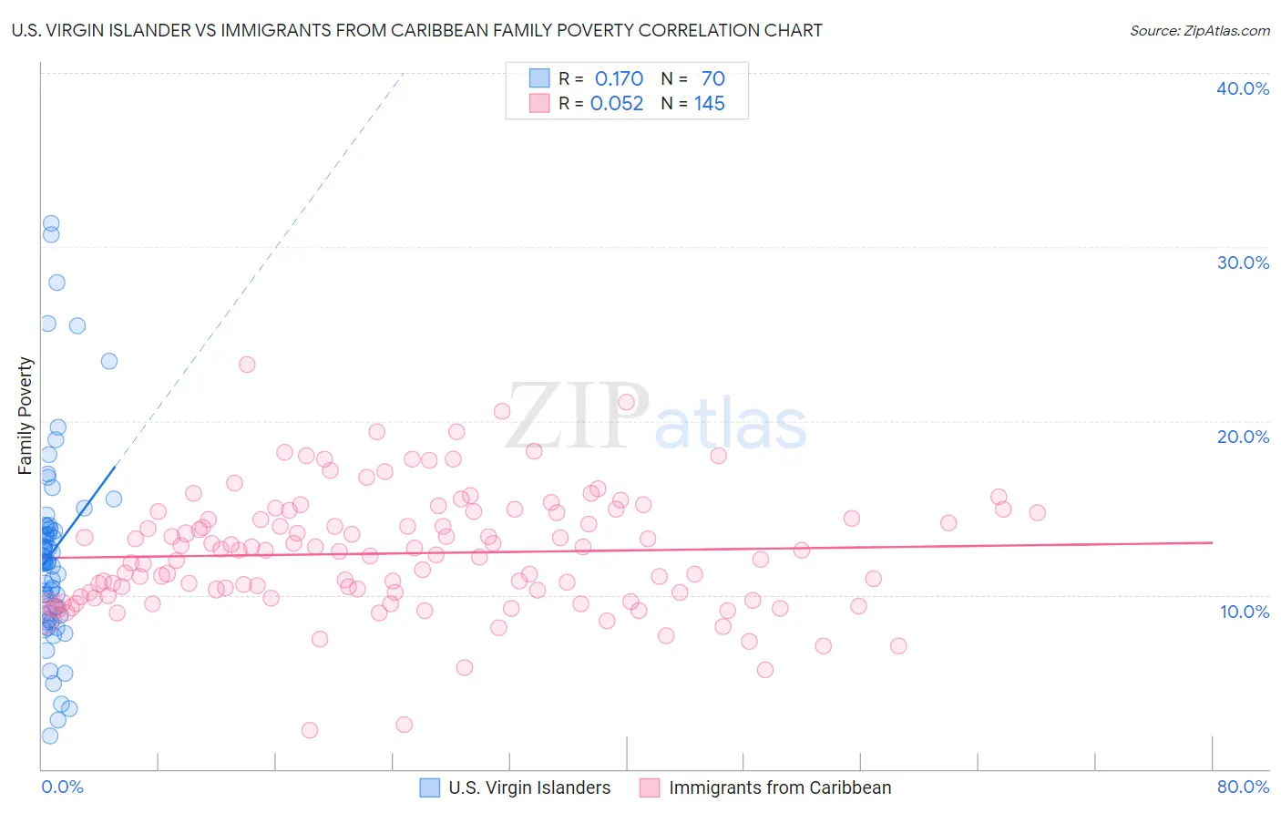 U.S. Virgin Islander vs Immigrants from Caribbean Family Poverty