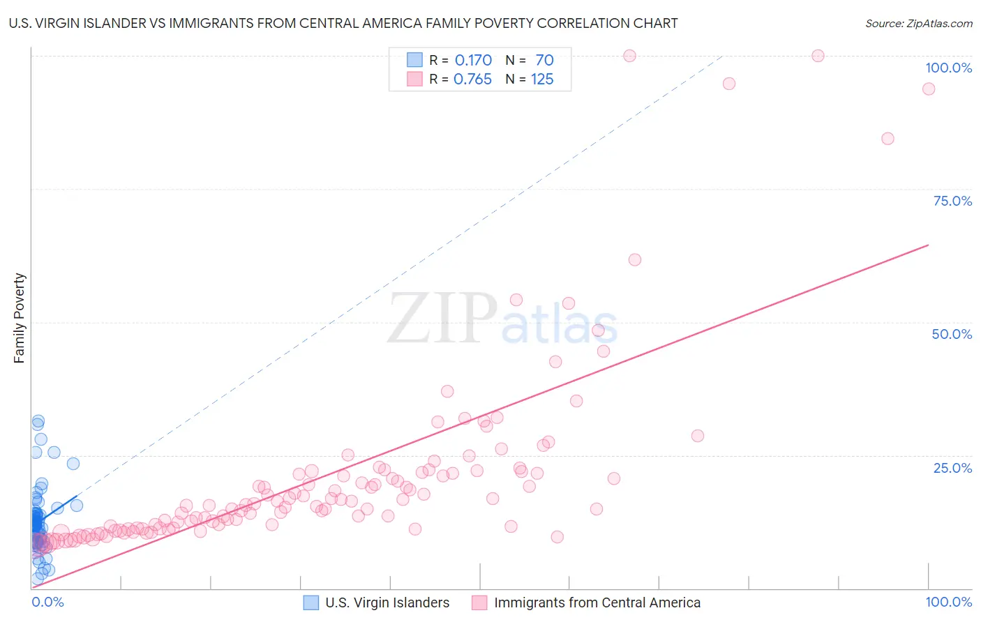 U.S. Virgin Islander vs Immigrants from Central America Family Poverty