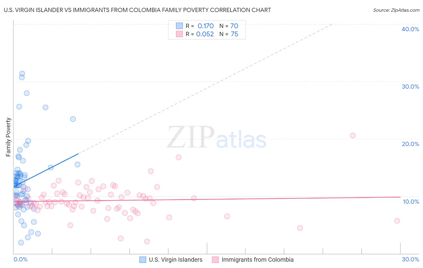 U.S. Virgin Islander vs Immigrants from Colombia Family Poverty
