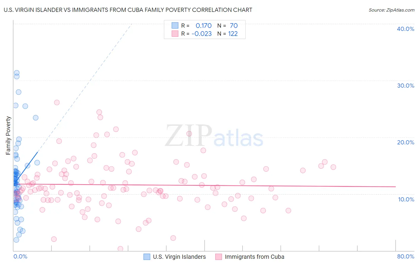 U.S. Virgin Islander vs Immigrants from Cuba Family Poverty