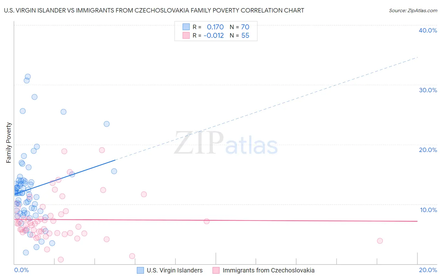 U.S. Virgin Islander vs Immigrants from Czechoslovakia Family Poverty