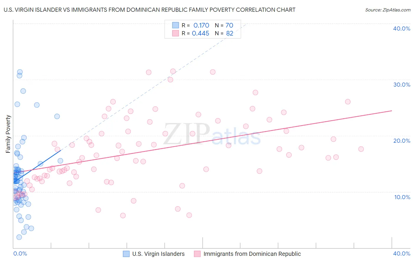 U.S. Virgin Islander vs Immigrants from Dominican Republic Family Poverty