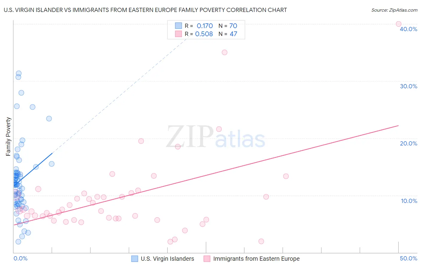 U.S. Virgin Islander vs Immigrants from Eastern Europe Family Poverty