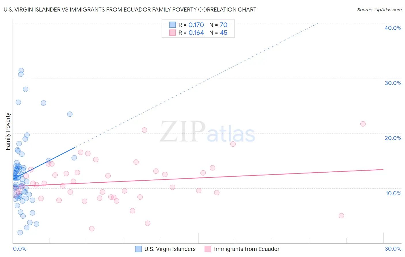 U.S. Virgin Islander vs Immigrants from Ecuador Family Poverty