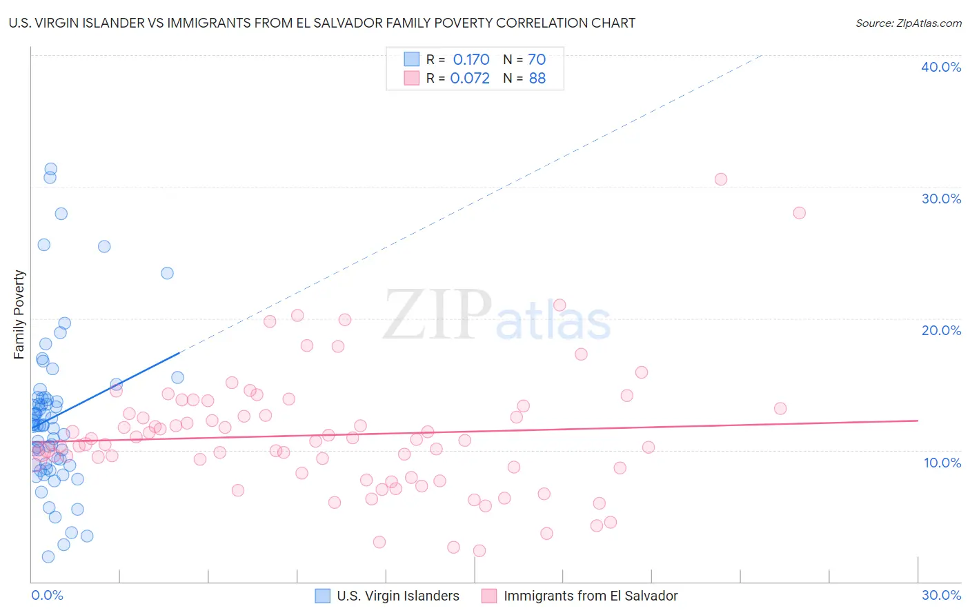 U.S. Virgin Islander vs Immigrants from El Salvador Family Poverty