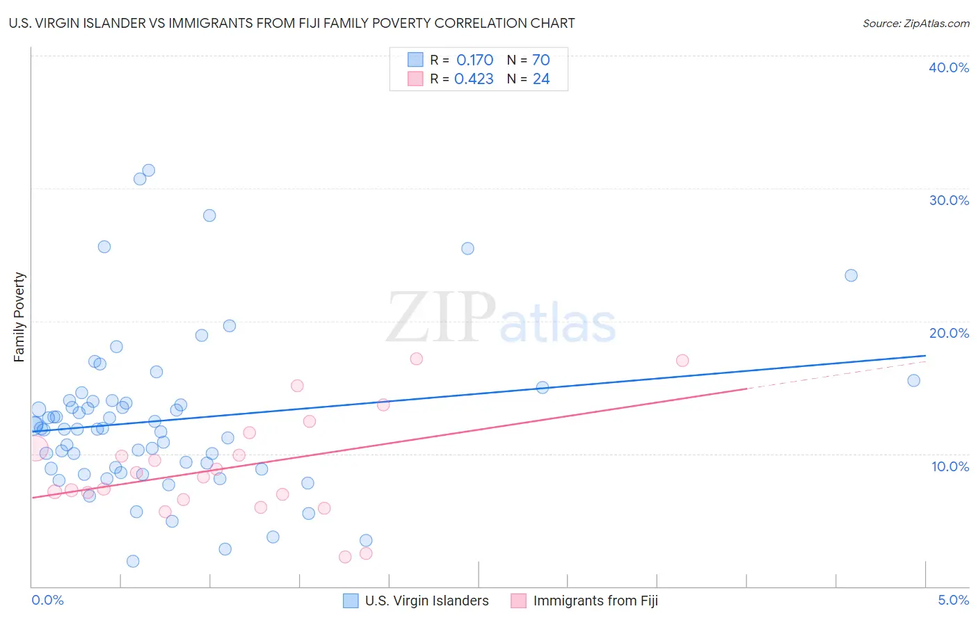 U.S. Virgin Islander vs Immigrants from Fiji Family Poverty