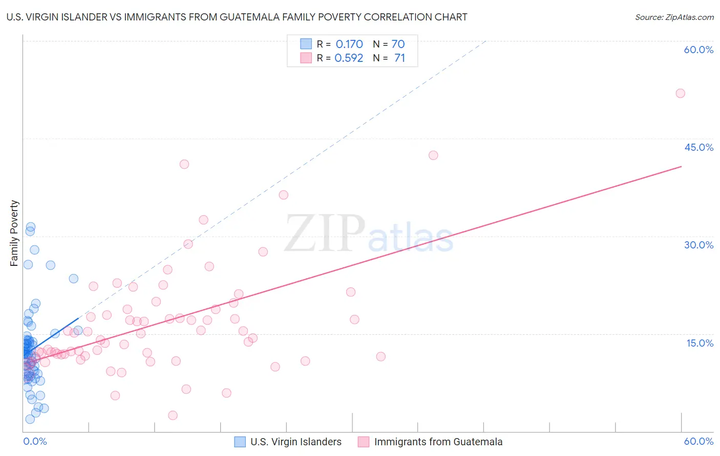 U.S. Virgin Islander vs Immigrants from Guatemala Family Poverty