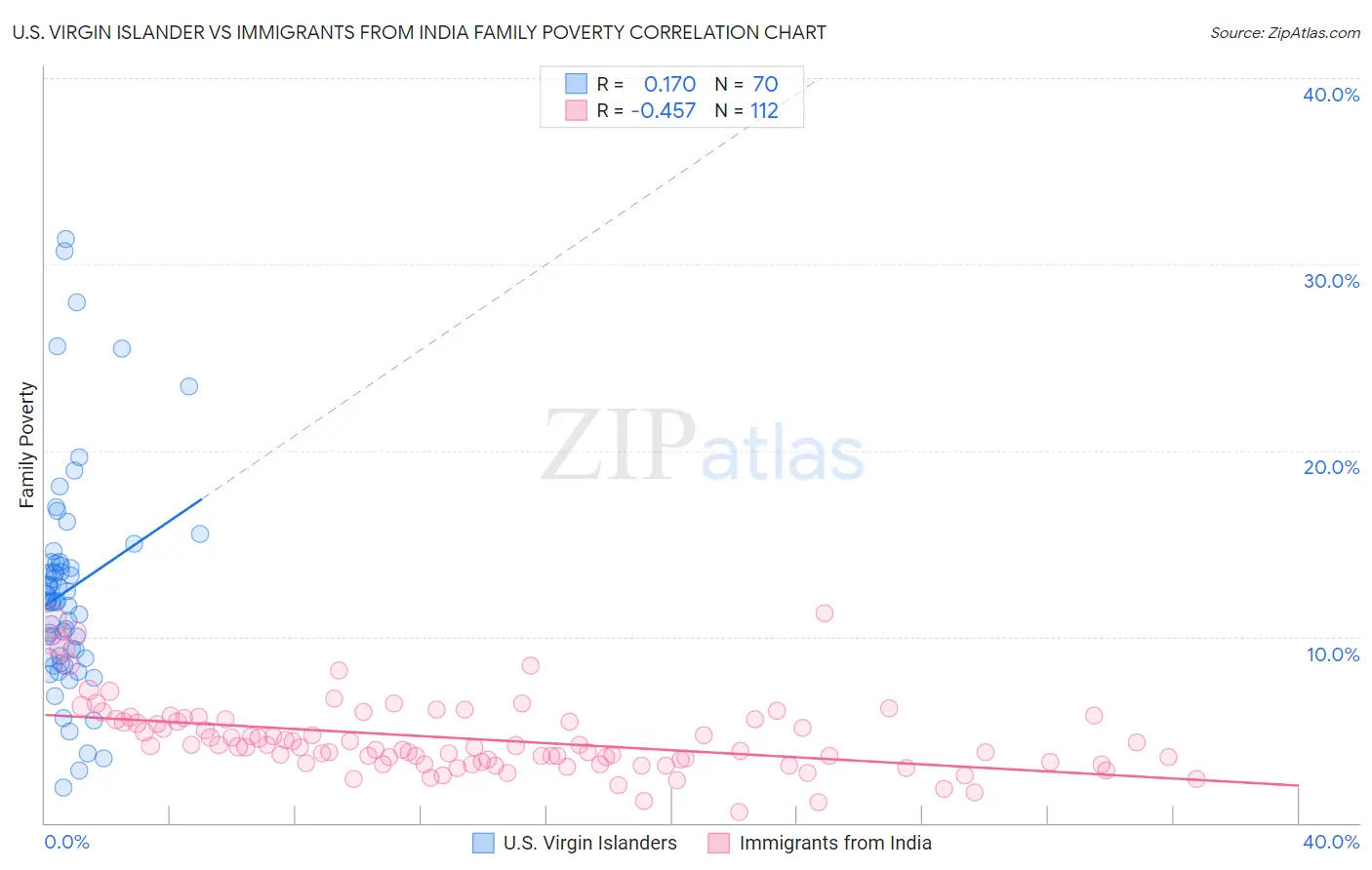 U.S. Virgin Islander vs Immigrants from India Family Poverty